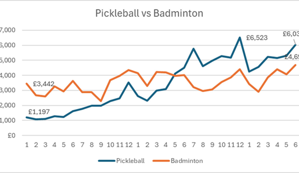 Blue Pickleball  income grew from April 2023 at £1,197 peaked at £6.523 before dipping and started to grow again to £6,036

Orange Badminton income started from April 2023 at £3442 again dipping then started to grow again to £4,695
