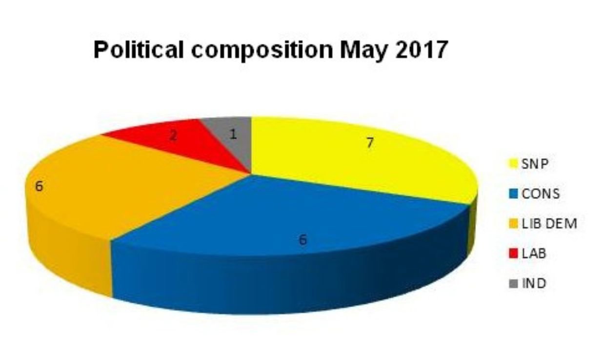 Scottish Labour Party - 2 Members
Scottish National Party (SNP) - 7 Members
Scottish Liberal Democrats - 6 Members
Scottish Conservatives - 6 Members
Independents - 1 Members