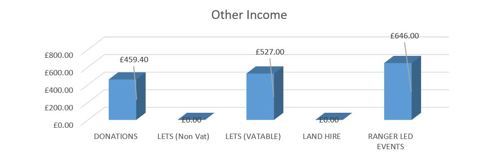 Donations £459.40. Lets (non vat) £0, Lets (vatable) £527.00, land hire £0, Ranger led events £646.00