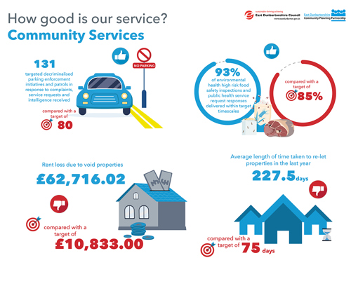 131 targeted decriminalised parking enforcement initiatives and patrols in response to complaints, service requests and intelligence received, compared with a target of 80 93% of environmental health high risk food safety inspections and public health service request responses delivered within target timescales, compared with a target of 85%   Rent loss due to void properties data is £62,716.02 with a target of £10,833.00   Average length of time taken to re-let properties in the last year, 227.5 days, compared with a  target of 75 days