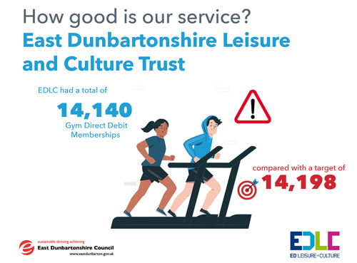 EDLC had a total of 14,140 Gym Direct Debit Memberships, compared with a target of 14,198