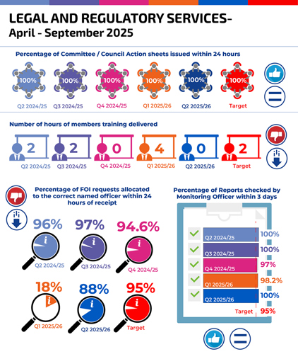 Percentage of Committee / Council Action sheets issued within 24 hours Q2 2024/25  100% Q3 2024/25  100% Q4 2024/25  100% Q1 2025/26  100% Q2 2025/26  100% Target  100% Number of hours of members training delivered Q2 2024/25   2 Q3 2024/25   2 Q4 2024/25  0 Q1 2025/26  4 Q2 2025/26  0 Target  2 Percentage of FOI requests allocated to the correct named officer within 24 hours of receipt Q2 2024/25  96% Q3 2024/25   97% Q4 2024/25  94.6% Target  95%  Percentage of Reports checked by Monitoring Officer within 3 days Q2 2024/25  100% Q3 2024/25  100% Q4 2024/25   97% Q1 2025/26  98.2% Q2 2025/26  100% Target, 95%
