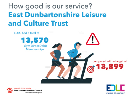 EDLC had a total of 13,570 Gym Direct Debit Memberships, compared with a target of 13,899