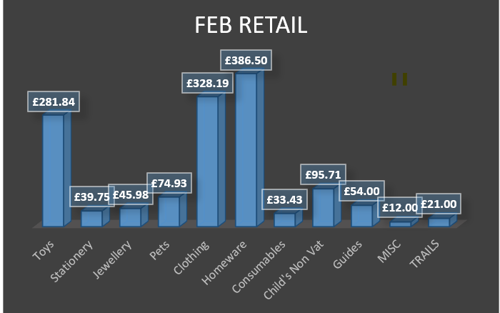 toys - £281.84, stationary £39.75, jewellery £45.98, pets £74.93, clothing £328.19, homeware £386.50, consumables £33.43, childs non vat £95.71, guides £54.00, MISC £12.00, trails £21.00