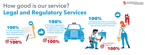 100% of contract acceptances were completed within: 7 days of full instructions, compared with a target of 100% 96% of Taxi licence applications were approved or refused by Legal Services within. 5 days of receipt of the complete application, compared with a target of 100% 100% of Housing Improvement and Repairs Grants Processed and authorised within 7 days of receiving full instructions compared with a target of 90%