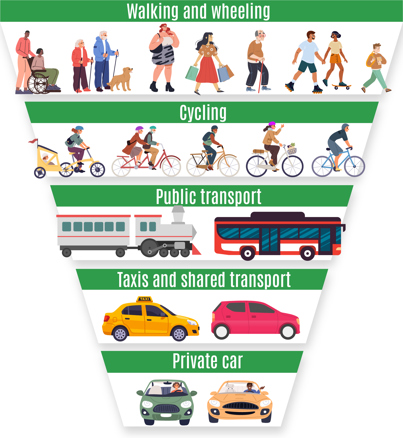 The National Transport Strategy’s Sustainable Travel Hierarchy - showing people: walking and wheeling; cycling; using public transport; using taxis and shared transport; using private cars.