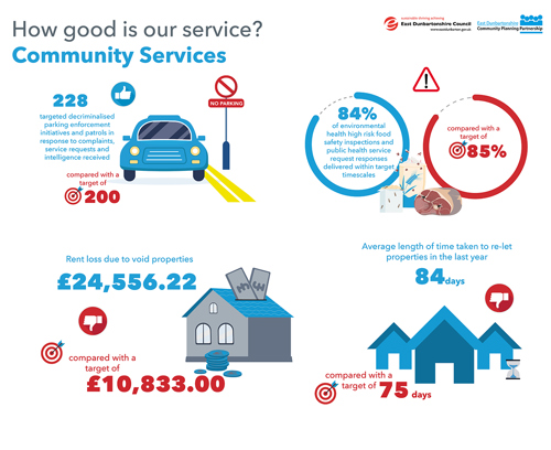 228 targeted decriminalised parking enforcement initiatives and patrols in response to complaints, service requests and intelligence received, compared with a target of 200   84% of environmental health high risk food safety inspections and public health service request responses delivered within target timescales, compared with a target of 85%   Rent loss due to void properties data is £24,556.22 with a target of £10,833.00   Average length of time taken to re-let properties in the last year, 84 days, compared with a  target of 75 days