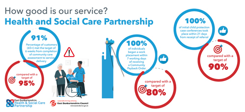 91% of customers (65+) met the target of 6 weeks from completion of community care assessment to service delivery, compared with a target of 95%     100% of individuals began a work placement within 7 working days of receiving a Community Payback Order, compared with a target of 80%     100% of initial child protection case conferences took place within 21 days from receipt of referral, compared with a target of 90%