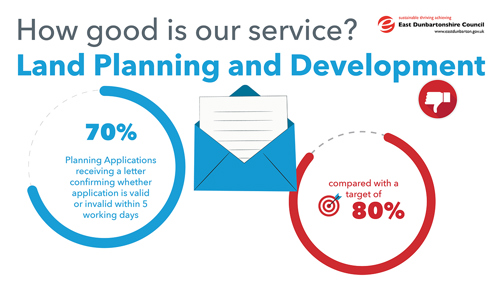 70% Planning Applications receiving a letter confirming whether application is valid or invalid within 5 working days, compared with a target of 80%