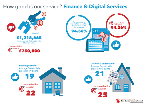 A total of £1,218,665 in rent Arrears - Active accounts, compared with a target of £750,000 The percentage of income from council tax due, received by the end of the year 94.56%, compared with a target of 94.36%Housing Benefit - Average Days to fully process new claims 19, compared with a target of 22ouncil Tax Reduction - Average Days to fully process new claims 21, compared with a target of 25