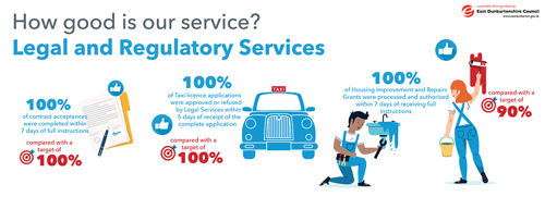 100% of contract acceptances were completed within: 7 days of full instructions, compared with a target of 100%   100% of Taxi licence applications were approved or refused by Legal Services within. 5 days of receipt of the complete application, compared with a target of 100%   100% of Housing Improvement and Repairs Grants were processed and authorised within 7 days of receiving full instructions, compared with a target of 90%