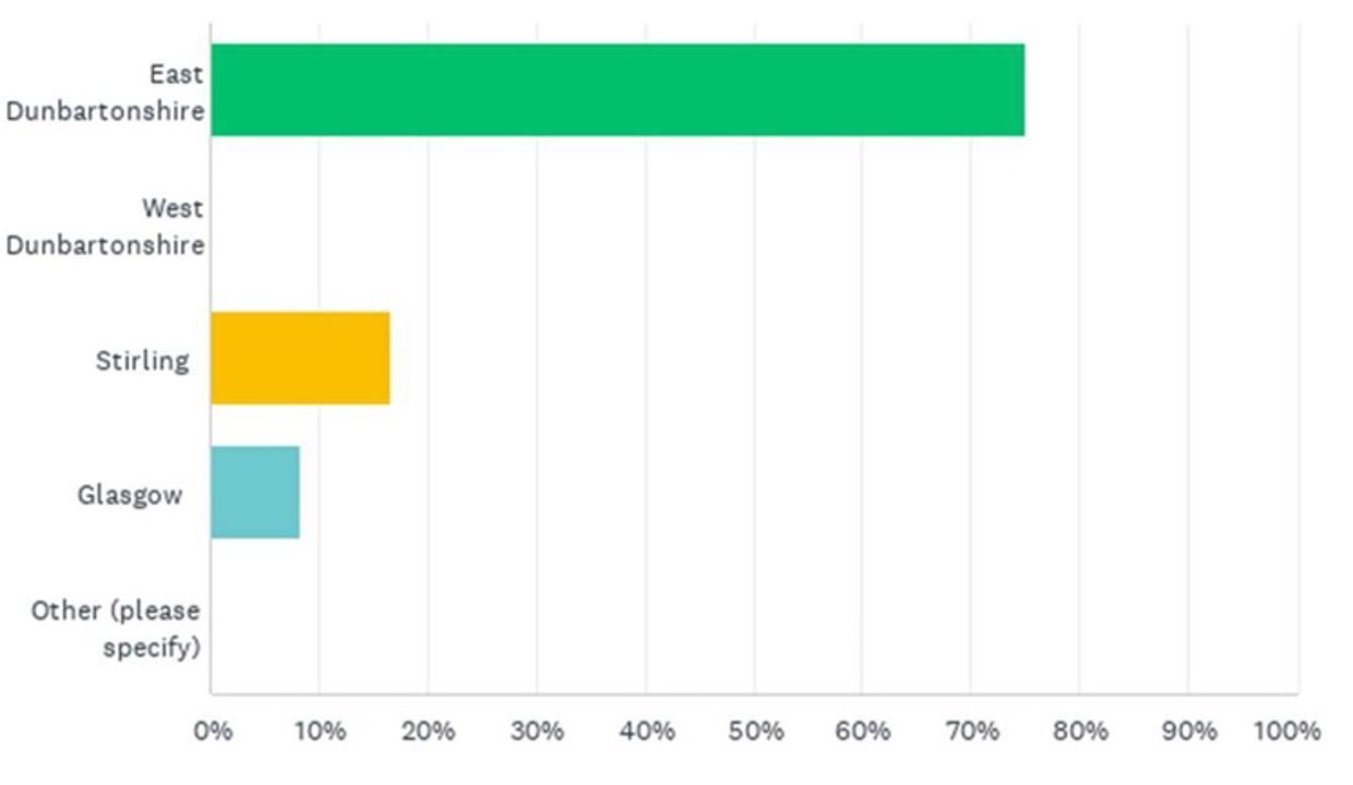 east dunbartonshire between 70 and 80%,  west dunbartonshire 0%, Stirling between 10 and 20%, Glasgow between 0 and 10%