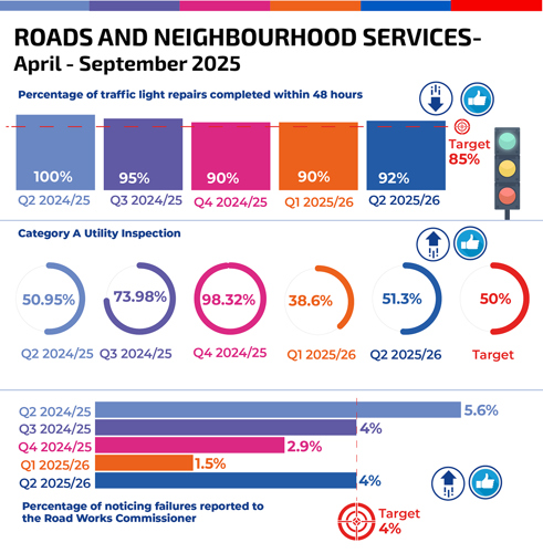 Percentage of traffic light repairs completed within 48 hours Q2 2024/25   100% Q3 2024/25   95% Q4 2024/25   90% Q1 2025/26  90%  Q2 2025/26  92% Target  85% Category A Utility Inspection Q2 2024/25  50.95% Q3 2024/25  73.98% Q4 2024/25  98.32% Q1 2025/26   38.6% Q2 2025/26  51.3% Target  50% Percentage of noticing failures reported to the Road Works Commissioner Q2 2024/25  5.6% Q3 2024/25  4% Q4 2024/25  2.9% Q1 2025/26   1.5% Q2 2025/26  4% Target 4%