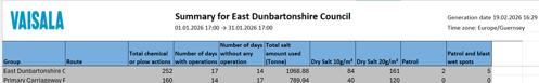 Between 01/12/2025 and 31/12/2025, we carried out 252 chemical actions (gritting) in East Dunbartonshire Council which 160 of these actions are related to primary carriageway routes. In total we used 1068.88 tonnes of salt.