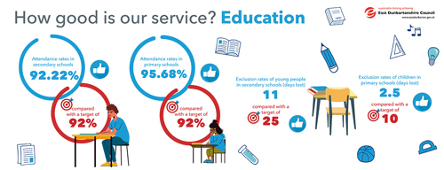 Attendance rates in secondary schools 92.22%, compared with a target of 92%   Attendance rates in primary schools 95.68%, compared with a target of 92%   Exclusion rates of young people in secondary schools (days lost) 11 compared with a target of 25   Exclusion rates of children in primary schools (days lost) 2.5, compared with a target of 10