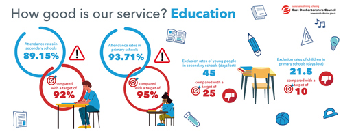 Attendance rates in secondary schools 89.15%, compared with a target of 92%   Attendance rates in primary schools 93.71%, compared with a target of 95%   Exclusion rates of young people in secondary schools (days lost) 45 compared with a target of 25   Exclusion rates of children in primary schools (days lost) 21.5, compared with a target of 10
