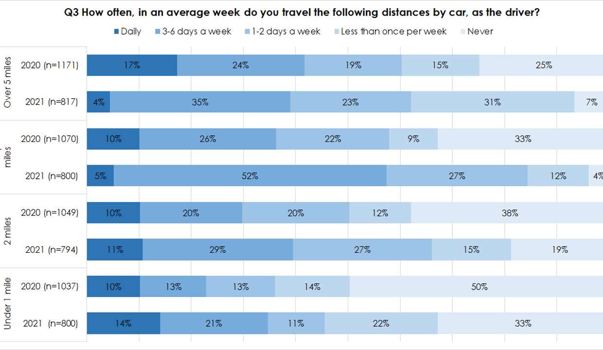 Under 1 mile
Between 1 and 2 miles
Over 2 up to 5
miles
Over 5 miles
Q3 How often, in an average week do you travel the following distances by car, as the driver?
■Daily
2020 (n=1171)
17%
2021 (n=817) 4%
2020 (n=1070) 10%
2021 (n=800) 5%
3-6 days a week 1-2 days a week
Less than once per week Never
35%
26%
24%
52%
19%
23%
22%
9%
2020 (n=1049)
10%
20%
20%
12%
2021 (n=794)
11%
29%
27%
2020 (n=1037)
10%
13%
13%
14%
2021 (n=800)
14%
21%
11%
22%
15%
27%
15%
50%
31%
38%
33%
33%
25%
7%
12%
4%
19%