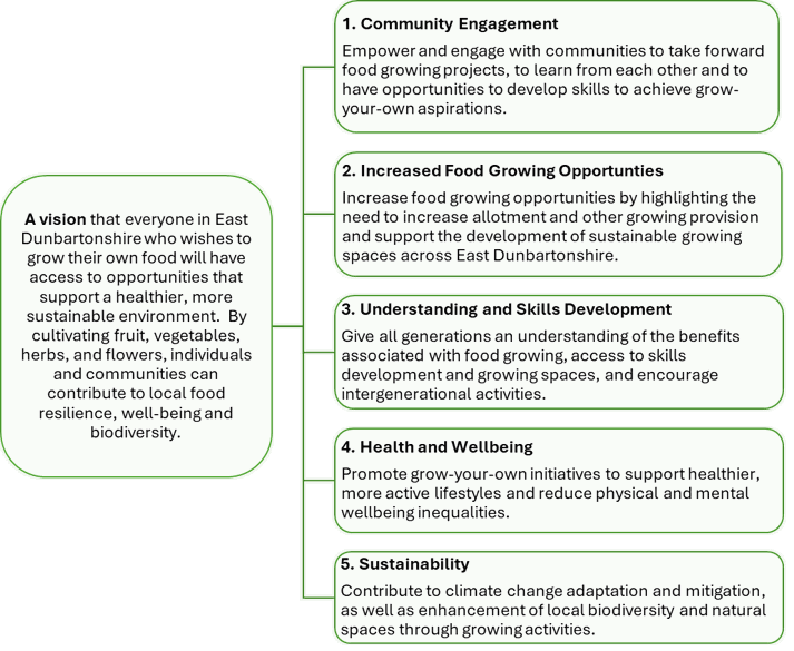 A diagram detailing the link between the Food Growing Strategy vision and aims. The vision of the Food Growing Strategy is that everyone in East Dunbartonshire who wishes to grow their own food will have access to opportunities that support a healthier, more sustainable environment. By cultivating fruit, vegetables, herbs, and flowers, individuals and communities can contribute to local food resilience, well-being and biodiversity.  The five aims of the Food Growing Strategy are: - Community Engagement: Empower and engage with communities to take forward food growing projects, to learn from each other and to have opportunities to develop skills to achieve grow-your-own aspirations.  - Increased Food Growing Opportunities: Increase food growing opportunities by highlighting the need to increase allotment and other growing provision and support the development of sustainable growing spaces across East Dunbartonshire.  - Understanding and Skills Development: Give all generations an understanding of the benefits associated with food growing, access to skills development and growing spaces, and encourage intergenerational activities.  - Health and Wellbeing: Promote grow-your-own initiatives to support healthier, more active lifestyles and reduce physical and mental wellbeing inequalities.  - Sustainability: Contribute to climate change adaptation and mitigation, as well as enhancement of local biodiversity and natural spaces through growing activities.