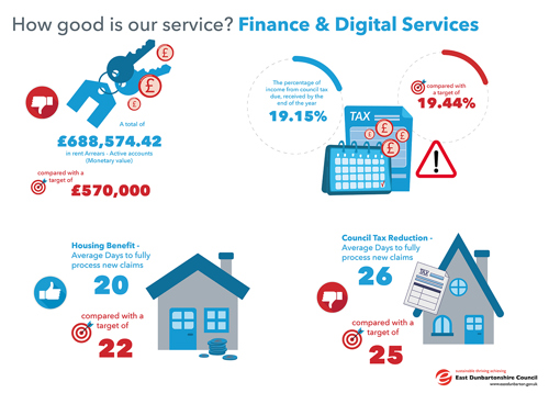 A total of £688,574.42 in rent Arrears - Active accounts, compared with a target of £570,000 The percentage of income from council tax due, received by the end of the year 19.15%, compared with a target of 19.44%Housing Benefit - Average Days to fully process new claims 20, compared with a target of 22Council Tax Reduction - Average Days to fully process new claims 26, compared with a target of 25