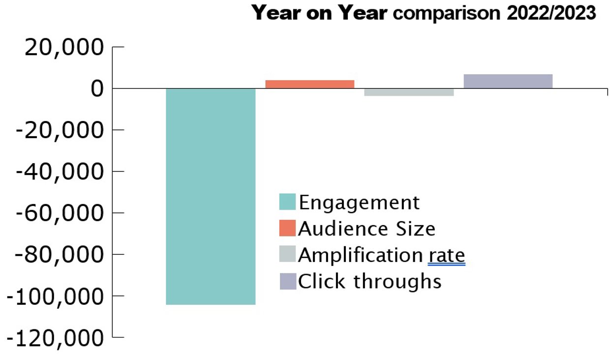 20,000
0
-20,000
Year on Year comparison 2022/2023
-40,000
-60,000
-80,000
Engagement Audience Size Amplification rate
Click throughs
-100,000
-120,000