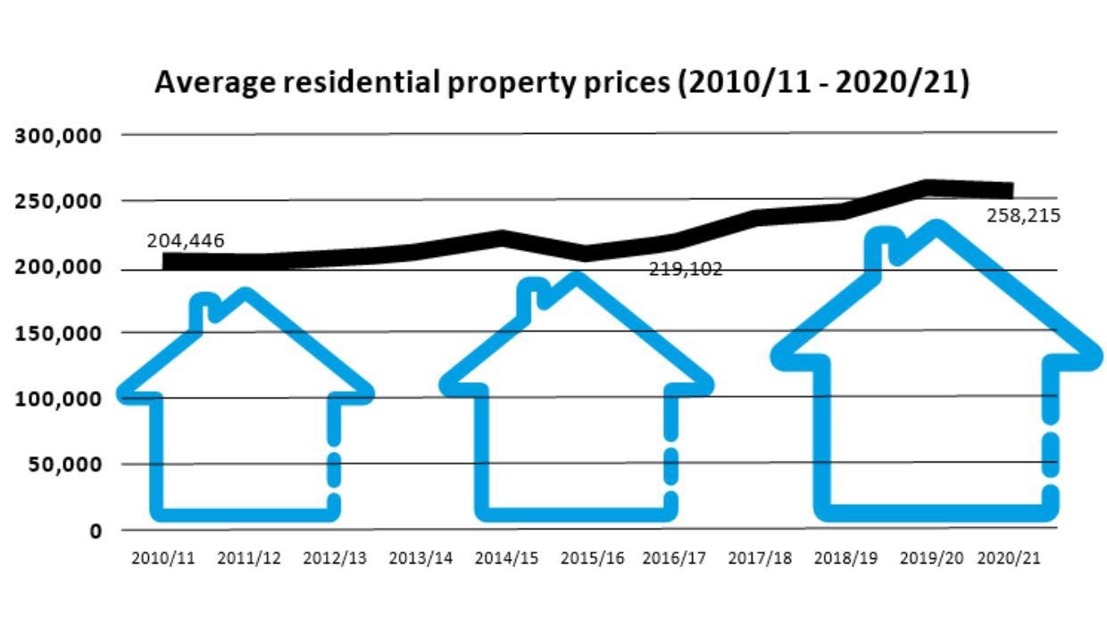 Chart 2: Average residential property prices in 2010/11-2020/21 East Dunbartonshire has the fourth highest average house price in Scotland. In 2020/21, the average house price in East Dunbartonshire was £258,215 which is significantly beyond the Scottish average house price at £194,100