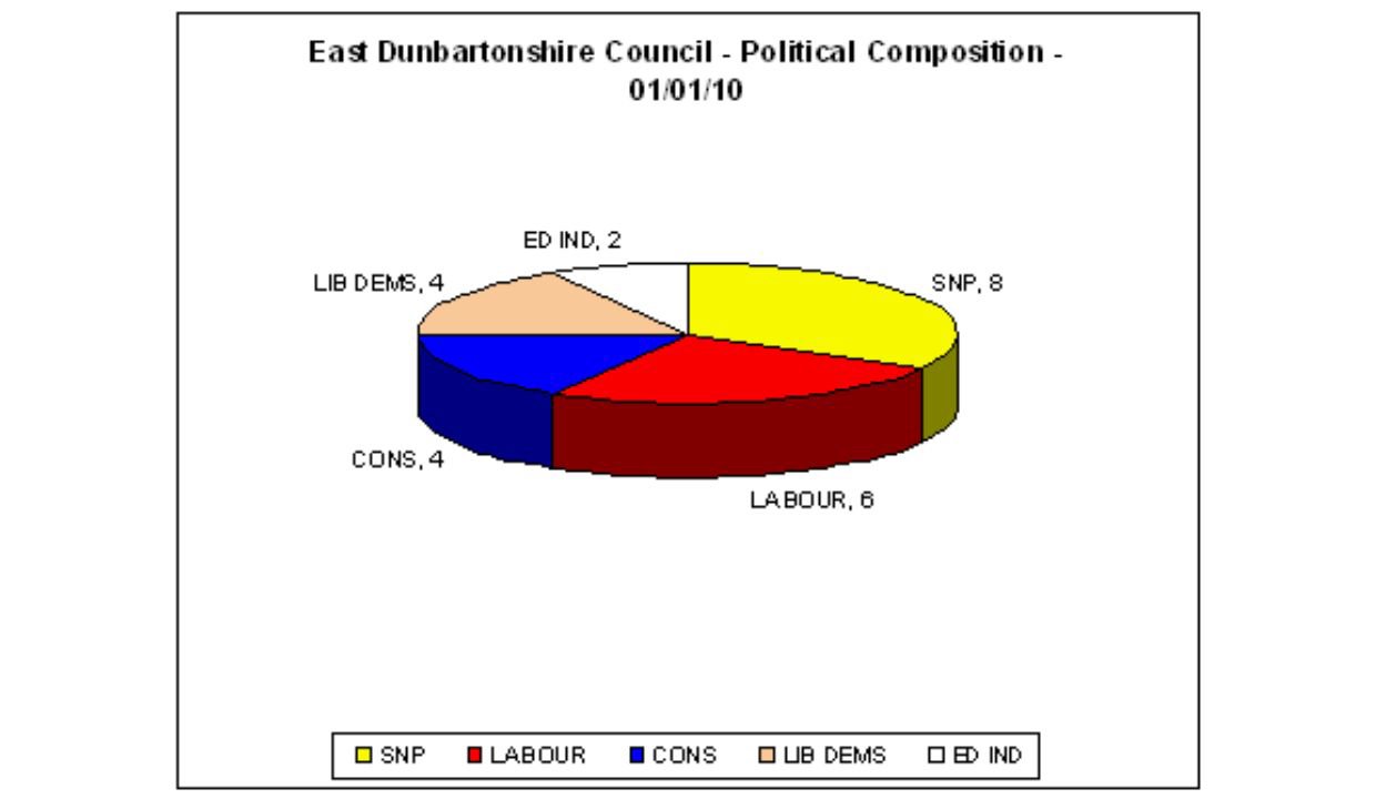 Labour 6, Conservative 4, Lib Dem 4, ED ind 2, SNP 8
