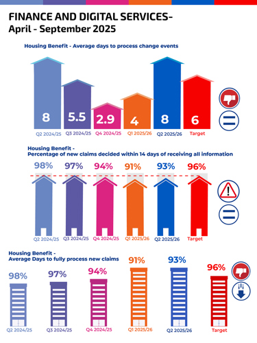 Housing Benefit - Average days to process change events Q2 2024/25 8,  Q3 2024/25 5.5,  Q4 2024/25 2.9, Q1 2025/26 4 Q2 2025/26 8 Target 6  Housing Benefit - Percentage of new claims decided within 14 days of receiving all information Q2 2024/25  98%, Q3 2024/25  97%, Q4 2024/25 94%, Q1 2025/26  91% Q2 2025/26  93% Target 96% Housing Benefit - Average Days to fully process new claims Q2 2024/25 19, Q3 2024/25 19;6, Q4 2024/25 21, Q1 2025/26 26, Q2 2025/26 26	  Target 22