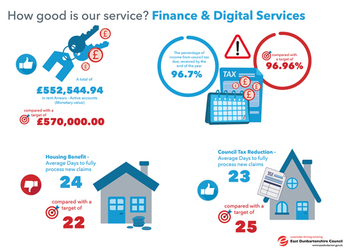 A total of £552,554.94 in rent Arrears - Active accounts, compared with a target of £570,000   The percentage of income from council tax due, received by the end of the year 96.7%, compared with a target of 96.96%   Housing Benefit - Average Days to fully process new claims 24, compared with a target of 22   Council Tax Reduction - Average Days to fully process new claims 23, compared with a target of 25