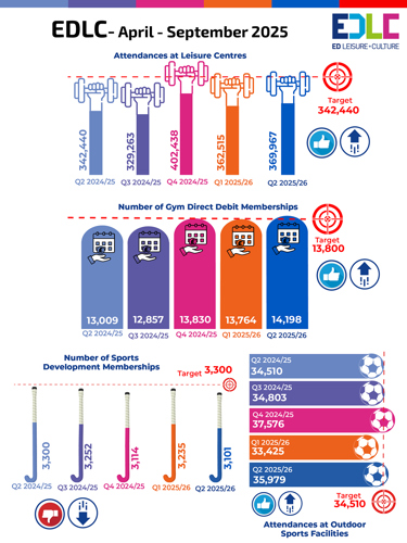 Attendances at Leisure Centres Q2 2024/25 – 342,440,  Q3 2024/25 – 329, 263, Q4 2024/25 - 402,438, Q1 2025/26 -362,515, Q2 2025/26 -369,967 Target 342,440 Number of Gym Direct Debit Memberships Q2 2024/25 – 13,009,  Q3 21544/25 – 12,857, Q4 2024/25 - 13,830, Q1 2025/26 -13,764, Q2 2025/26 -14,198 Target 13,800 Number of Sports Development Memberships Q2 2024/25 – 3,300,  Q3 2024/25 – 3,252, Q4 2024/25 - 3,114, Q1 2025/26 -3,235, Q2 2025/26 -3,101 Target 3,300 Attendances at Outdoor Sports Facilities Q2 2024/25 – 34,510,  Q3 2024/25 – 34,803, Q4 2024/25 - 37,576, Q1 2025/26 -33,425, Q2 2025/26 -35,979 Target 34,510