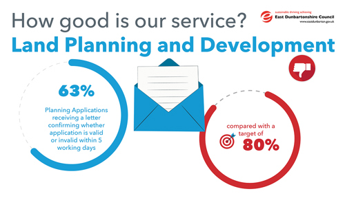 The data for January receiving a letter confirming whether application is valid or invalid within 5 working days, is 63% compared with a target of 80%