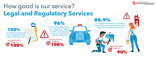 100% of contract acceptances were completed within: 7 days of full instructions, compared with a target of 100% 96% of Taxi licence applications were approved or refused by Legal Services within. 5 days of receipt of the complete application, compared with a target of 100% 88.9% of Housing Improvement and Repairs Grants Processed and authorised within 7 days of receiving full instructions compared with a target of 90%