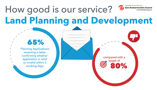 Planning Applications receiving a letter confirming whether application is valid or invalid within 5 working days, is 65% compared with a target of 80%