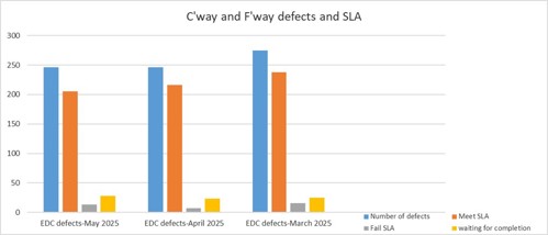 Between 01/05/2025 and 31/05/2025, we have identified 246 defects in East Dunbartonshire Council carriageways and footways. We have completed 205 repairs on time (approx. 83.34%), 13 repair late (approx. 5.28 %) and 28 repair (approx. 11.38 %) are in list for action and are still within SLA (incomplete).