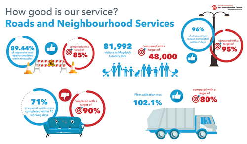 89.44% of responsive road repairs completed within timescales compared with a target of 85% 81,992 visitors to Mugdock Country Park compared with a target of 48,000 71% of special uplifts were completed within 10 working days compared with a target of 90% 96% of all streetlight repairs completed within 7 days compared to a target of 80% Fleet utilisation was 102.1% compared with a target of 80%