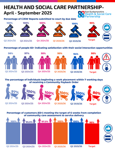 Percentage of CJSW Reports submitted to court by due date Q2 2024/25  100% Q3 2024/25  100% Q4 2024/25  100% Q1 2025/26 100% Q2 2025/26  100% Target  95% Percentage of people 65+ indicating satisfaction with their social interaction opportunities 98% 97% 95% 95% 94% 95% A AA Q2 2024/25  98%  Q3 2024/25  97%  Q4 2024/25  95%  Q1 2025/26  95% Q2 2025/26  94% Target  95% The percentage of individuals beginning a work placement within 7 working days of receiving a Community Payback Order Q2 2024/25  97% Q3 2024/25 100% Q4 2024/25  100%  Q1 2025/26  100% Q2 2025/26  100% Target  80% Percentage of customers (65+) meeting the target of 6 weeks from completion of community care assessment to service delivery Q2 2024/25 100% Q3 2024/25  95.5%  Q4 2024/25  97.5% Q1 2025/26 100% Q2 2025/26  100% Target 95%