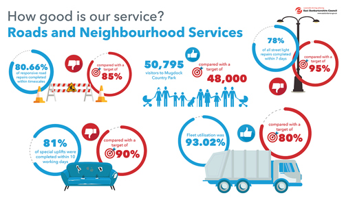80.66% of responsive road repairs completed within timescales compared with a target of 85%   50,795 visitors to Mugdock Country Park compared with a target of 48,000   78% of special uplifts were completed within 10 working days compared with a target of 90%   81% of all streetlight repairs completed within 7 days compared to a target of 90%   Fleet utilisation was 93.02% compared with a target of 80%