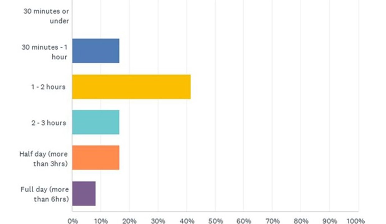 30 minutes or under 0%,  30 minutes - 1 hour 10 between 10 to 20% 1-2 hours between 40 to 50%, 2 -3 hours between 10 to 20%, half a day (3-4 hours) between 10 to 20%, full day (6 hours or more) between 0 to 10%