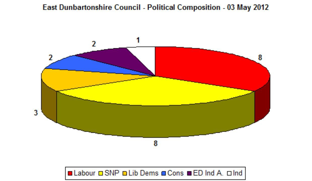 Labour 8, Lib Dem 3, SNP 8, Conservatives 2, ED Independent 2, Independent 1