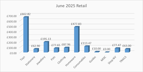 Stock orders amounted to £368. The total Retail takings for June 2025 were £1,828 inc VAT. The largest sellers were Toys followed by Homeware. Non-retail income comprised of donations: £200, Room/BBQ lets £350 and Ranger school bookings paid directly rather than by budget transfer £2,304.