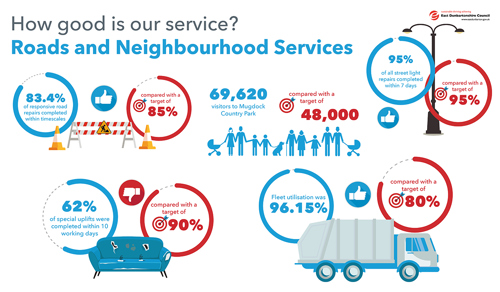 83.4% of responsive road repairs completed within timescales compared with a target of 85% 69,620 visitors to Mugdock Country Park compared with a target of 48,000 62% of special uplifts were completed within 10 working days compared with a target of 90% 95% of all streetlight repairs completed within 7 days compared to a target of 95% Fleet utilisation was 96.15% compared with a target of 80%