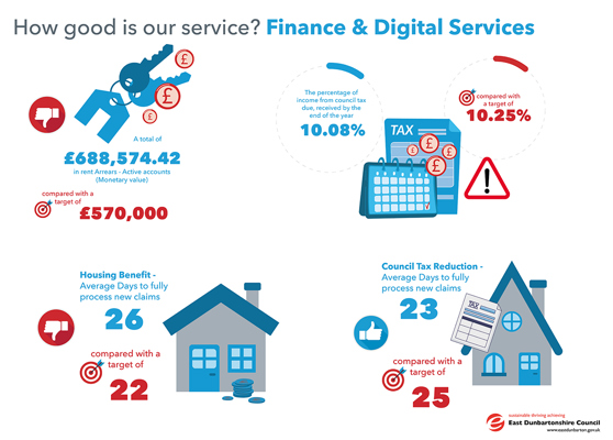 A total of £688,574.42 in rent Arrears - Active accounts, compared with a target of £570,000.00   The percentage of income from council tax due, received by the end of the year 10.08%, compared with a target of 10.25%   Housing Benefit - Average Days to fully process new claims 26, compared with a target of 22   Council Tax Reduction - Average Days to fully process new claims 23, compared with a target of 25