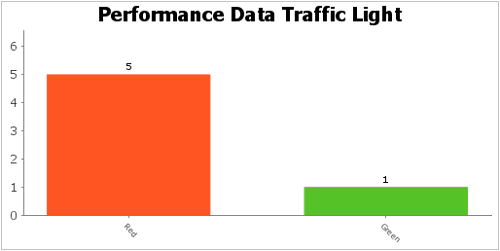 Customer Services & Organisational Development performance data traffic light- red 5 green 1