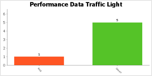 Performnce data traffic light - red 1 green 5
