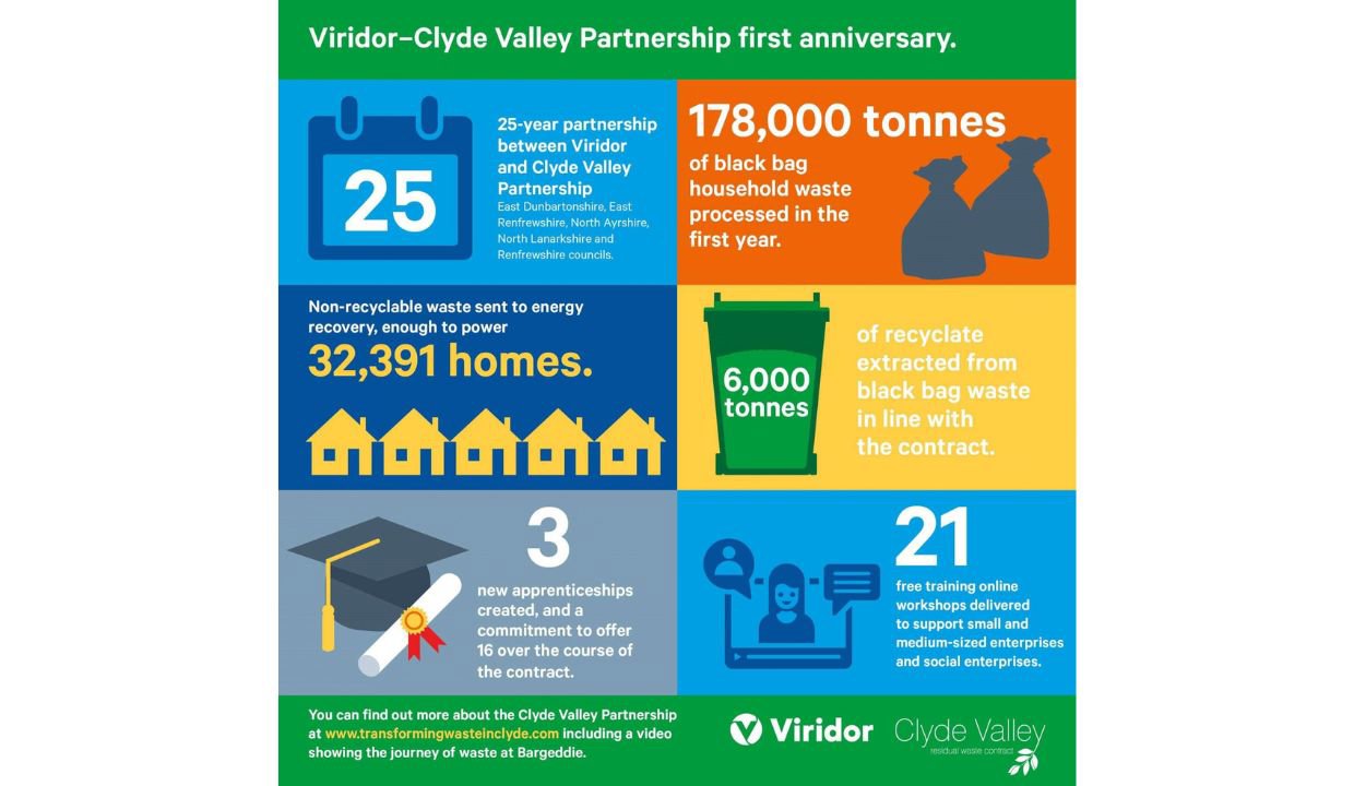 25-year partnership 178,000 tonnes between Viridor and Clyde Valley Partnership East Dunbartonshire, East Renfrewshire, North Ayrshire, North Lanarkshire and Renfrewshire councils.
178,000 tonnes of black bag household waste processed in the first year.
Non-recyclable waste sent to energy recovery, enough to power 32,391 homes.
6,000 tonnes of recyclate extracted from black bag waste in line with the contract.
21 free training online workshops delivered to support small and medium-sized enterprises and social enterprises.
3 new apprenticeships created, and a commitment to offer 16 over the course of the contract.
You can find out more about the Clyde Valley Partnership at www.transformingwasteinclyde.com including a video showing the journey of waste at Bargeddie. Viridor Clyde Valley residual waste contract