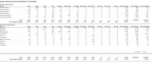 •	There are a total of 6,746 gullies on primary and key routes within East Dunbartonshire. Between 01 April 2025 and 31 January 2026, a total of 5,185 gullies on these routes were attended for cleaning. •	On secondary routes, there are 23,054 gullies in total. During the same reporting period, we successfully cleaned 14,813 gullies on these routes.