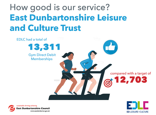 EDLC had a total of 13,311 Gym Direct Debit Memberships, compared with a target of 12,703