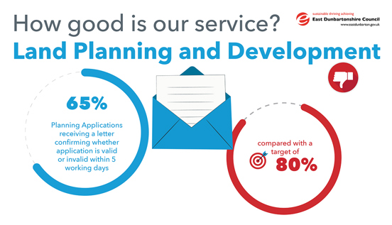 Planning applications receiving a letter confirming whether application is valid or invalid within 5 working days, is 65% compared with a target of 80%