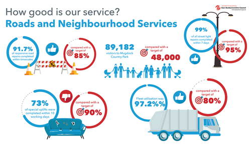 91.7% of responsive road repairs completed within timescales compared with a target of 85% 89,182 visitors to Mugdock Country Park compared with a target of 48,000 73% of special uplifts were completed within 10 working days compared with a target of 90% 99% of all streetlight repairs completed within 7 days compared to a target of 80% Fleet utilisation was 97.2% compared with a target of 80%