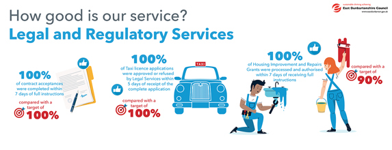 100% of contract acceptances were completed within: 7 days of full instructions, compared with a target of 100%   100% of Taxi licence applications were approved or refused by Legal Services within. 5 days of receipt of the complete application, compared with a target of 100%   100% of Housing Improvement and Repairs Grants were processed and authorised within 7 days of receiving full instructions, compared with a target of 90%