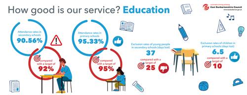 Attendance rates in secondary schools 90.56%, compared with a target of 92%   Attendance rates in primary schools 95.33%, compared with a target of 95%   Exclusion rates of young people in secondary schools (days lost) 37 compared with a target of 25   Exclusion rates of children in primary schools (days lost) 6.5, compared with a target of 10
